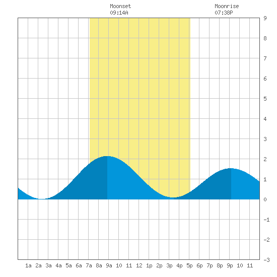 Hatteras Inlet tide chart for Monday, January 9, 2023