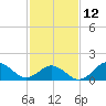 Hatteras Inlet tide chart for Sunday, February 12, 2023
