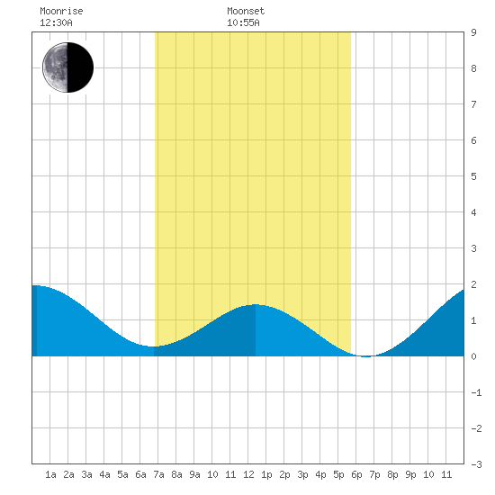 Hatteras Inlet tide chart for Monday, February 13, 2023