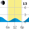 Hatteras Inlet tide chart for Monday, February 13, 2023
