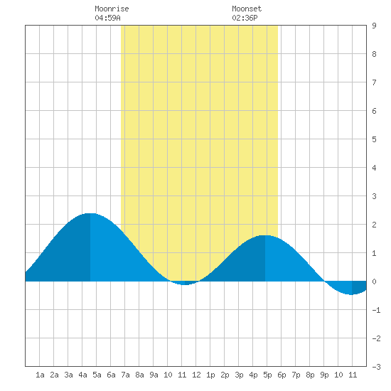 Hatteras Inlet tide chart for Friday, February 17, 2023