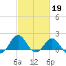 Hatteras Inlet tide chart for Sunday, February 19, 2023