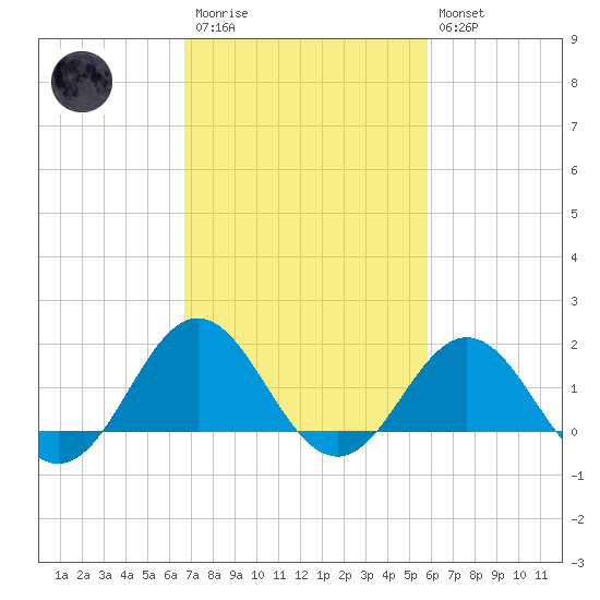 Hatteras Inlet tide chart for Monday, February 20, 2023