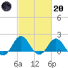 Hatteras Inlet tide chart for Monday, February 20, 2023