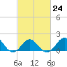 Hatteras Inlet tide chart for Friday, February 24, 2023