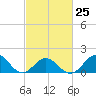 Hatteras Inlet tide chart for Saturday, February 25, 2023