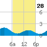 Hatteras Inlet tide chart for Tuesday, February 28, 2023