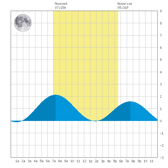 Hatteras Inlet tide chart for Sunday, February 5, 2023