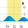 Hatteras Inlet tide chart for Monday, February 6, 2023