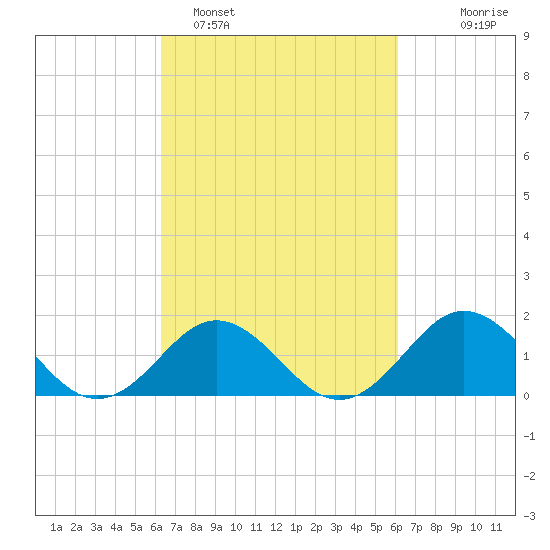 Hatteras Inlet tide chart for Friday, March 10, 2023