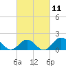 Hatteras Inlet tide chart for Saturday, March 11, 2023