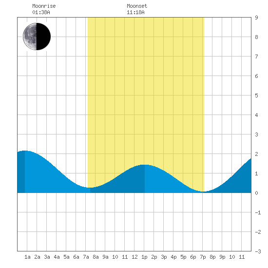 Hatteras Inlet tide chart for Tuesday, March 14, 2023