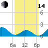 Hatteras Inlet tide chart for Tuesday, March 14, 2023