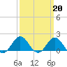 Hatteras Inlet tide chart for Monday, March 20, 2023