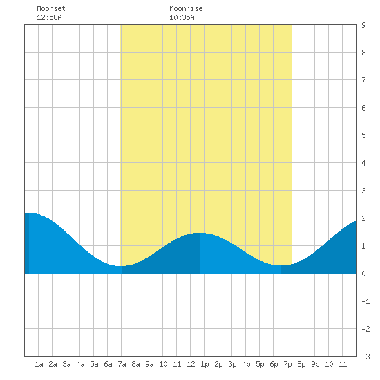 Hatteras Inlet tide chart for Monday, March 27, 2023