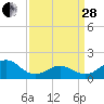Hatteras Inlet tide chart for Tuesday, March 28, 2023