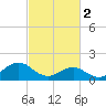 Hatteras Inlet tide chart for Thursday, March 2, 2023