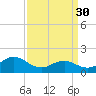 Hatteras Inlet tide chart for Thursday, March 30, 2023