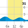 Hatteras Inlet tide chart for Friday, March 31, 2023