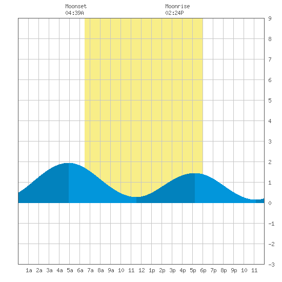 Hatteras Inlet tide chart for Friday, March 3, 2023