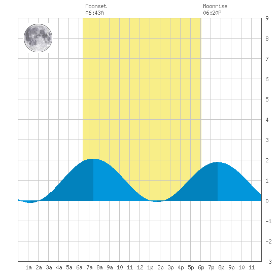 Hatteras Inlet tide chart for Tuesday, March 7, 2023