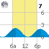 Hatteras Inlet tide chart for Tuesday, March 7, 2023