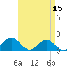 Hatteras Inlet tide chart for Saturday, April 15, 2023