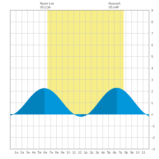 Hatteras Inlet tide chart for Monday, April 17, 2023