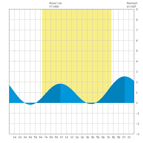 Hatteras Inlet tide chart for Saturday, April 22, 2023