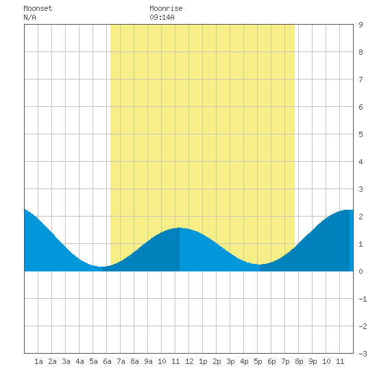 Hatteras Inlet tide chart for Monday, April 24, 2023