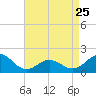 Hatteras Inlet tide chart for Tuesday, April 25, 2023