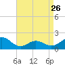 Hatteras Inlet tide chart for Wednesday, April 26, 2023