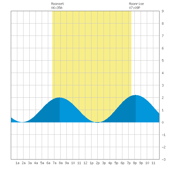 Hatteras Inlet tide chart for Wednesday, April 5, 2023