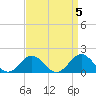 Hatteras Inlet tide chart for Wednesday, April 5, 2023