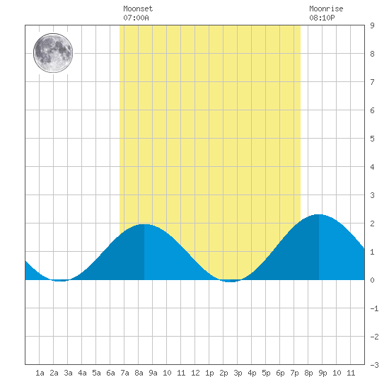 Hatteras Inlet tide chart for Thursday, April 6, 2023