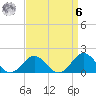 Hatteras Inlet tide chart for Thursday, April 6, 2023