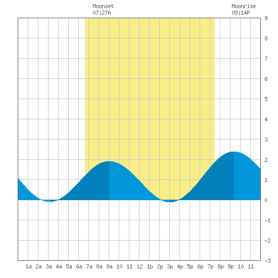 Hatteras Inlet tide chart for Friday, April 7, 2023