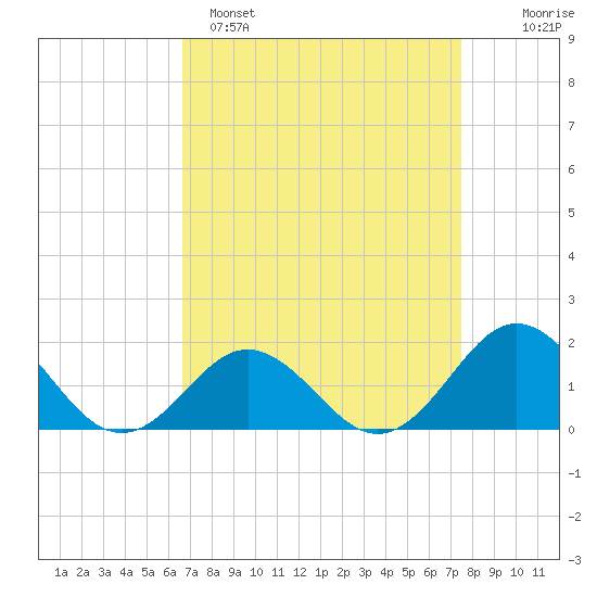 Hatteras Inlet tide chart for Saturday, April 8, 2023