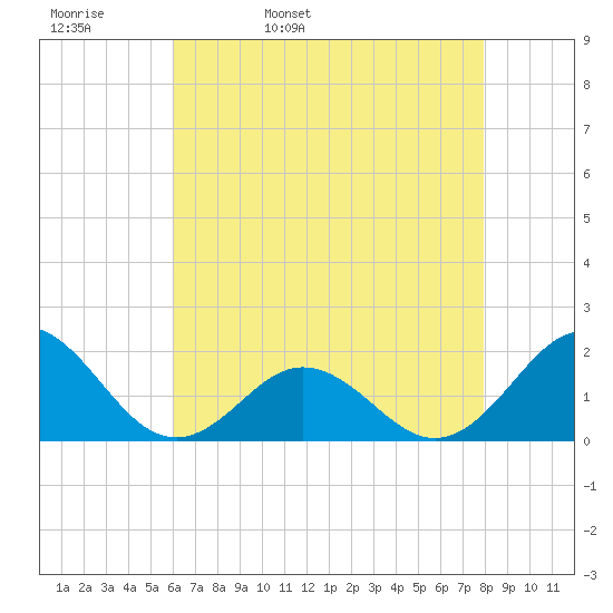 Hatteras Inlet tide chart for Wednesday, May 10, 2023