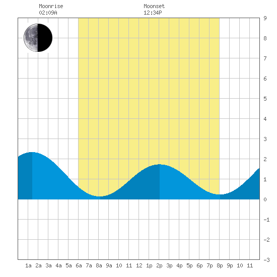 Hatteras Inlet tide chart for Friday, May 12, 2023