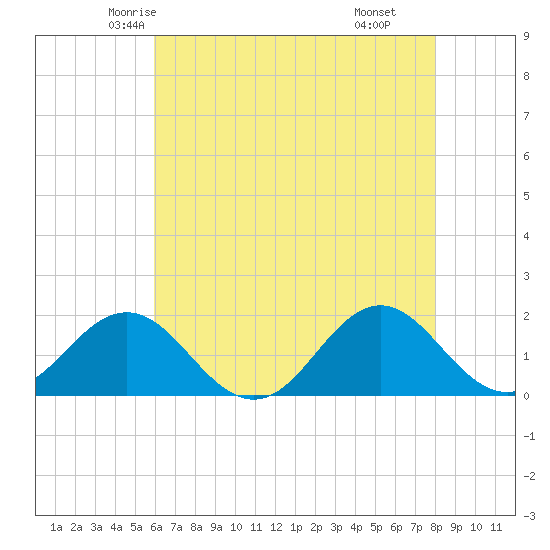 Hatteras Inlet tide chart for Monday, May 15, 2023