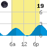 Hatteras Inlet tide chart for Friday, May 19, 2023