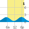 Hatteras Inlet tide chart for Monday, May 1, 2023