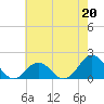 Hatteras Inlet tide chart for Saturday, May 20, 2023