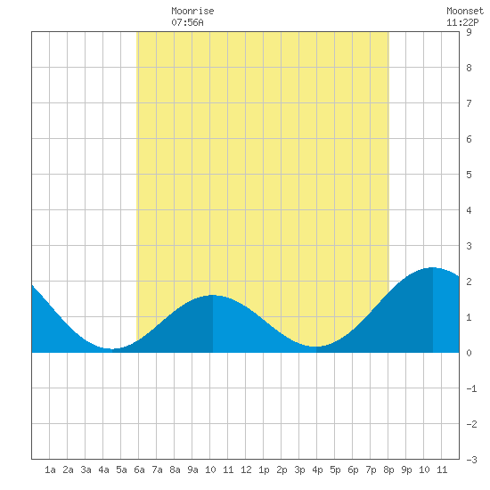Hatteras Inlet tide chart for Monday, May 22, 2023