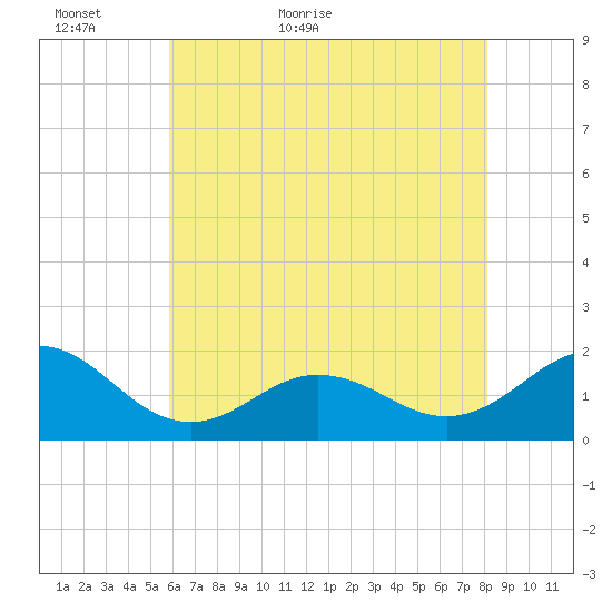 Hatteras Inlet tide chart for Thursday, May 25, 2023