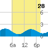 Hatteras Inlet tide chart for Sunday, May 28, 2023