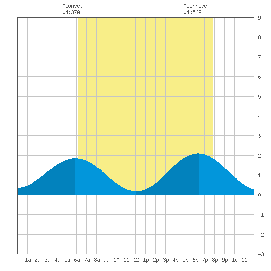Hatteras Inlet tide chart for Tuesday, May 2, 2023