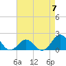 Hatteras Inlet tide chart for Sunday, May 7, 2023