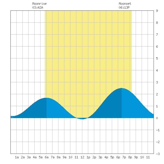 Hatteras Inlet tide chart for Thursday, June 15, 2023